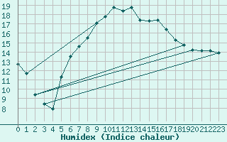 Courbe de l'humidex pour Melsom