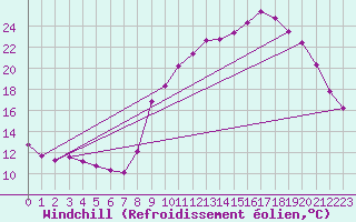 Courbe du refroidissement olien pour Saint-Igneuc (22)