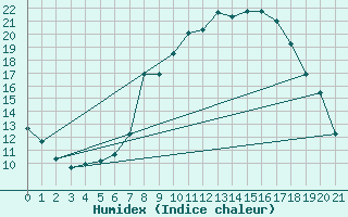 Courbe de l'humidex pour Eschwege