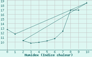 Courbe de l'humidex pour Eschwege