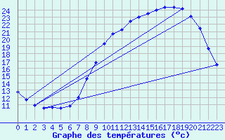 Courbe de tempratures pour Ruffiac (47)