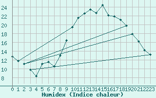 Courbe de l'humidex pour Brest (29)