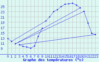 Courbe de tempratures pour Meythet (74)