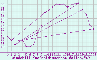 Courbe du refroidissement olien pour Blois (41)