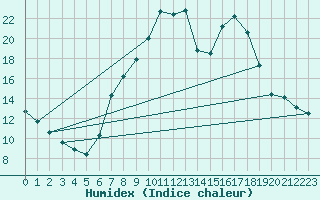 Courbe de l'humidex pour Belorado