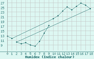 Courbe de l'humidex pour Calacuccia (2B)