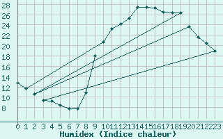 Courbe de l'humidex pour Lobbes (Be)