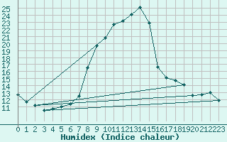 Courbe de l'humidex pour Cuenca