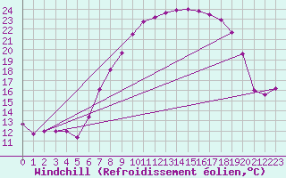 Courbe du refroidissement olien pour Chivenor