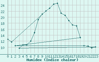 Courbe de l'humidex pour Alcaiz