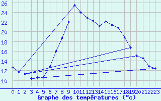 Courbe de tempratures pour Ziar Nad Hronom