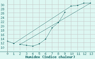 Courbe de l'humidex pour Benasque