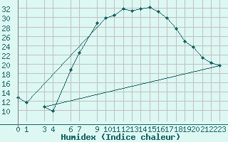 Courbe de l'humidex pour Paks