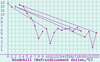 Courbe du refroidissement olien pour Stuttgart / Schnarrenberg
