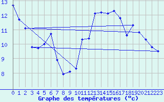 Courbe de tempratures pour Saint-Nazaire-d