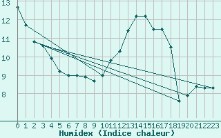 Courbe de l'humidex pour Brive-Souillac (19)