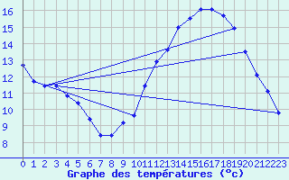 Courbe de tempratures pour Landser (68)