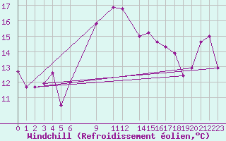 Courbe du refroidissement olien pour Marina Di Ginosa