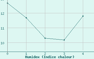 Courbe de l'humidex pour Gaardsjoe