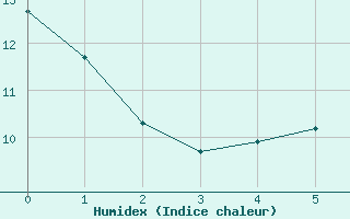 Courbe de l'humidex pour Eschwege