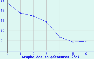 Courbe de tempratures pour Arvidsjaur