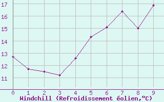 Courbe du refroidissement olien pour Trollenhagen