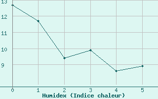 Courbe de l'humidex pour Ussel-Thalamy (19)