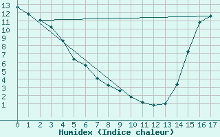 Courbe de l'humidex pour Whistler - Nesters