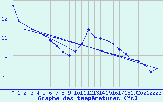 Courbe de tempratures pour Zwiesel