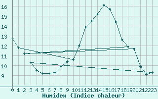 Courbe de l'humidex pour Spa - La Sauvenire (Be)
