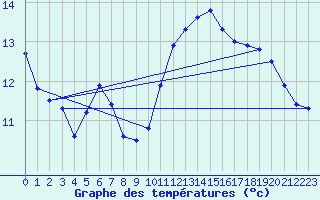 Courbe de tempratures pour Brignogan (29)