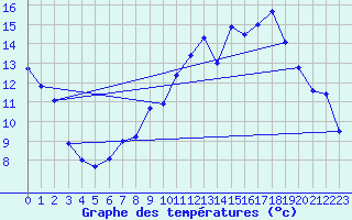 Courbe de tempratures pour Changis (77)