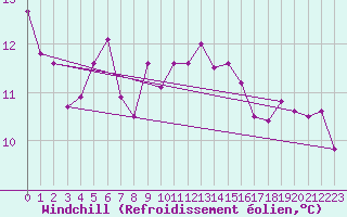 Courbe du refroidissement olien pour Achenkirch