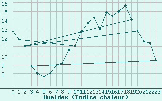 Courbe de l'humidex pour Changis (77)