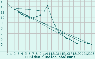 Courbe de l'humidex pour Nevers (58)