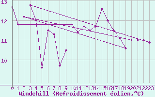 Courbe du refroidissement olien pour Capdepera