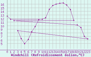 Courbe du refroidissement olien pour Sennybridge