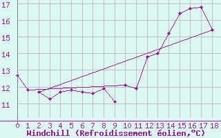 Courbe du refroidissement olien pour Ernage (Be)