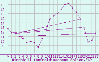 Courbe du refroidissement olien pour Montlimar (26)