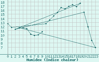 Courbe de l'humidex pour Saclas (91)