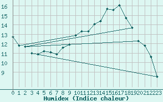 Courbe de l'humidex pour Belorado