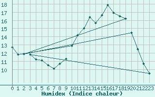 Courbe de l'humidex pour Le Bourget (93)