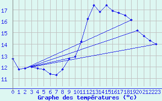 Courbe de tempratures pour Orlu - Les Ioules (09)