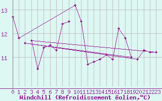 Courbe du refroidissement olien pour Chartres (28)