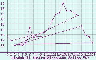 Courbe du refroidissement olien pour Frontenay (79)