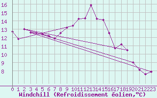 Courbe du refroidissement olien pour Saint-Girons (09)