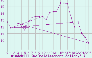 Courbe du refroidissement olien pour Zinnwald-Georgenfeld