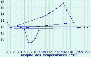 Courbe de tempratures pour Ste (34)