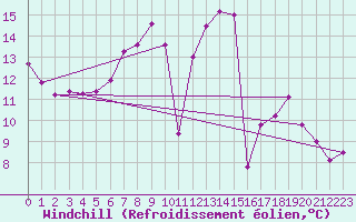 Courbe du refroidissement olien pour Bad Kissingen