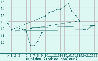 Courbe de l'humidex pour Ste (34)